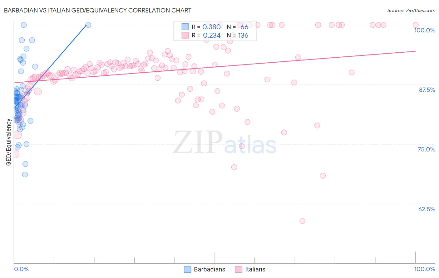 Barbadian vs Italian GED/Equivalency