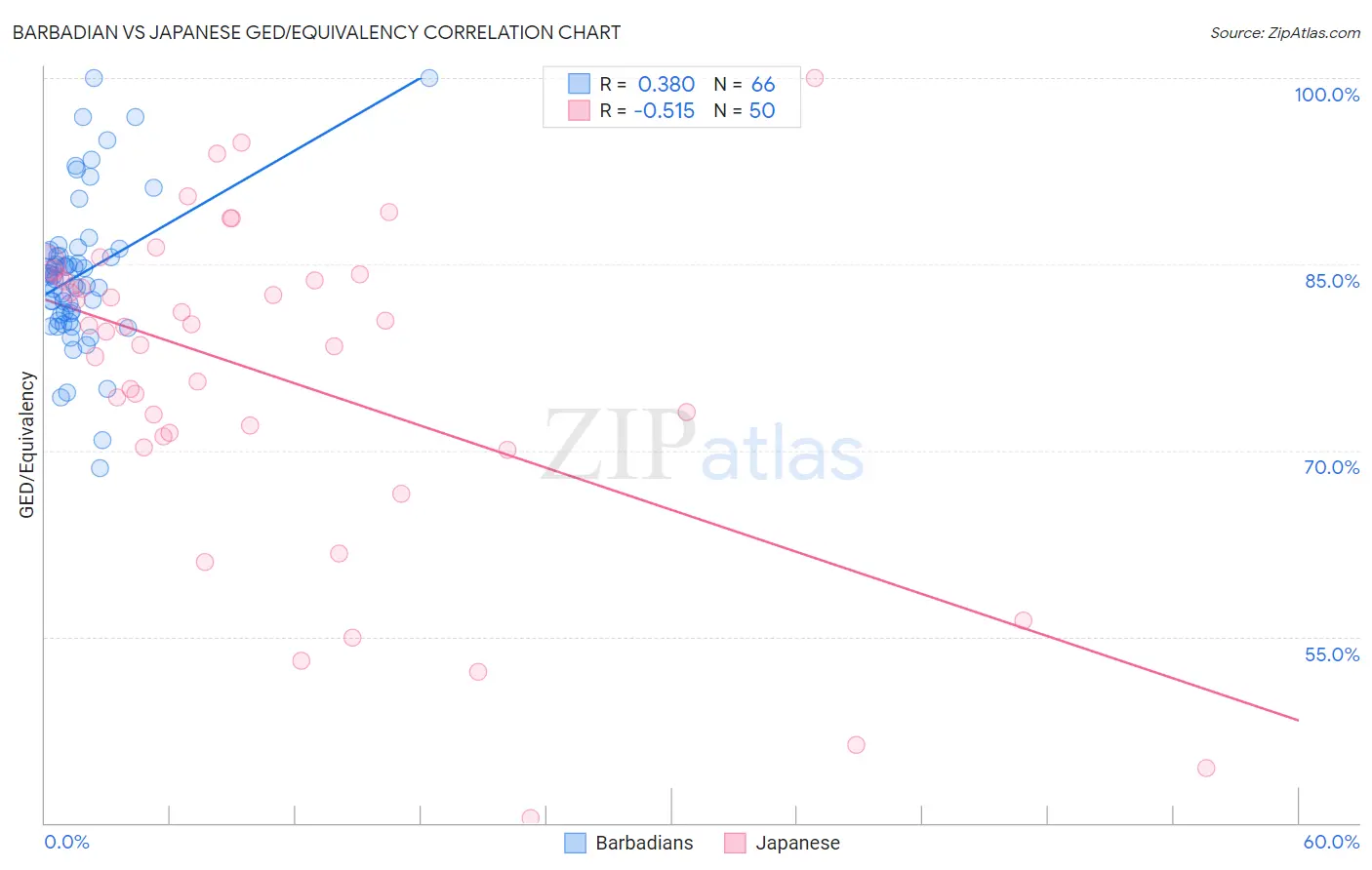 Barbadian vs Japanese GED/Equivalency