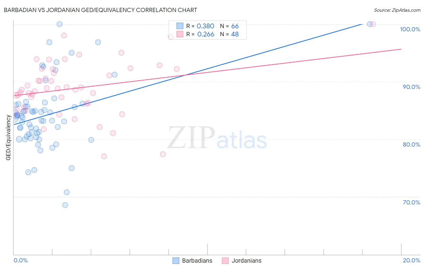 Barbadian vs Jordanian GED/Equivalency