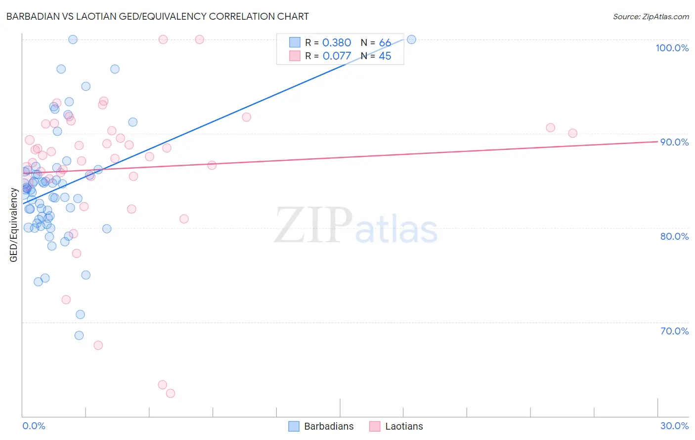 Barbadian vs Laotian GED/Equivalency