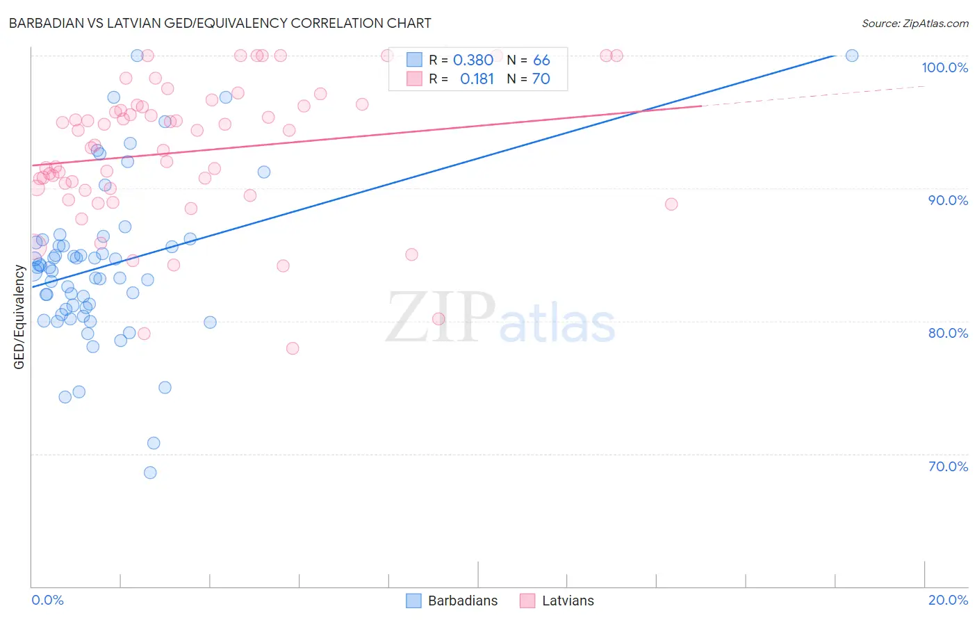 Barbadian vs Latvian GED/Equivalency