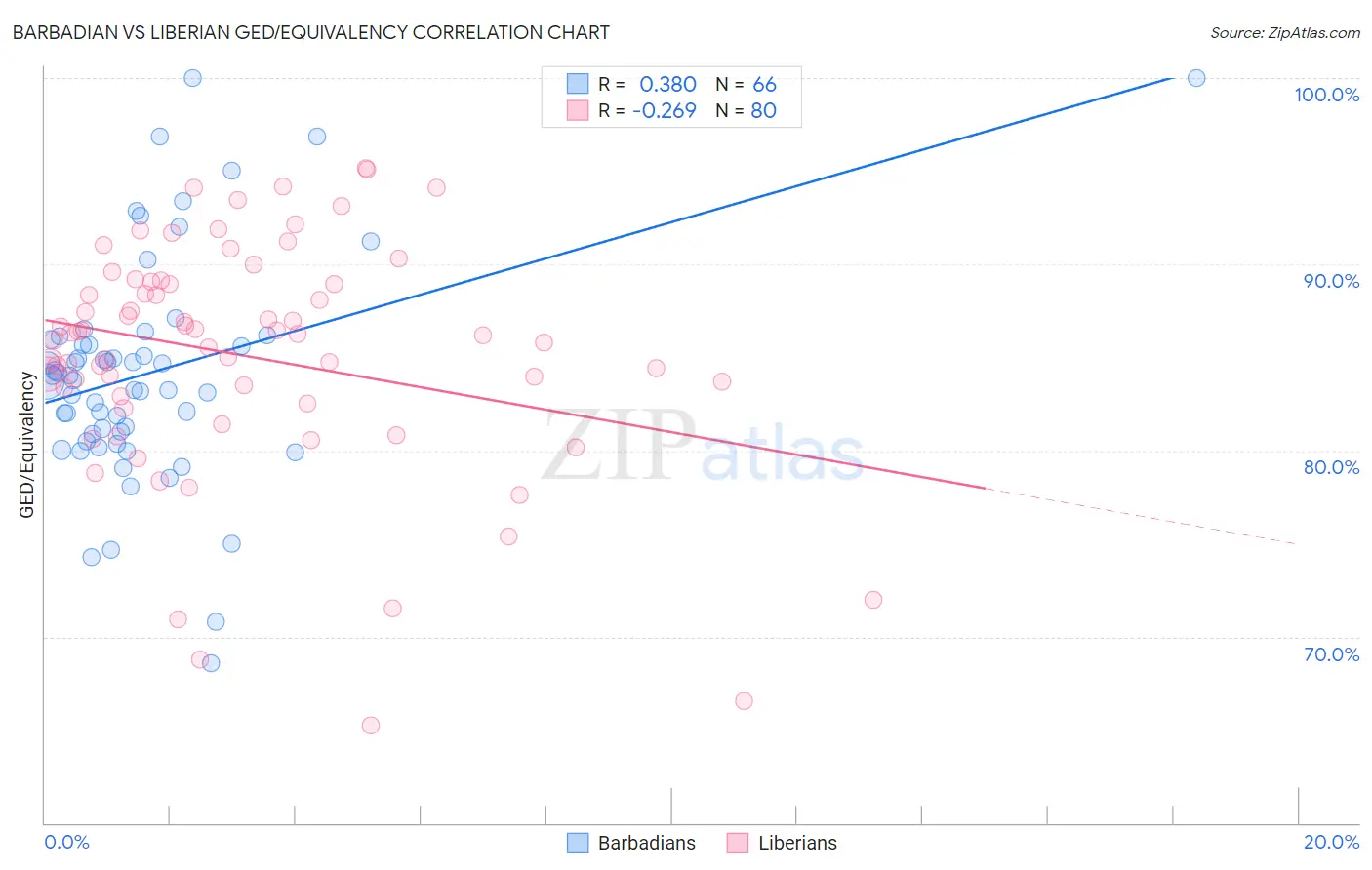 Barbadian vs Liberian GED/Equivalency