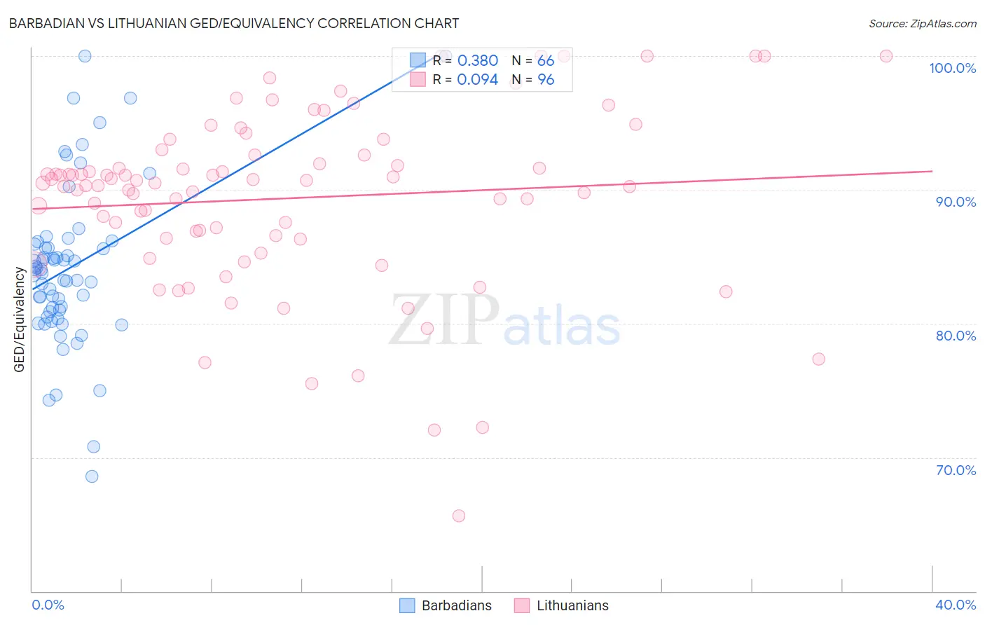 Barbadian vs Lithuanian GED/Equivalency