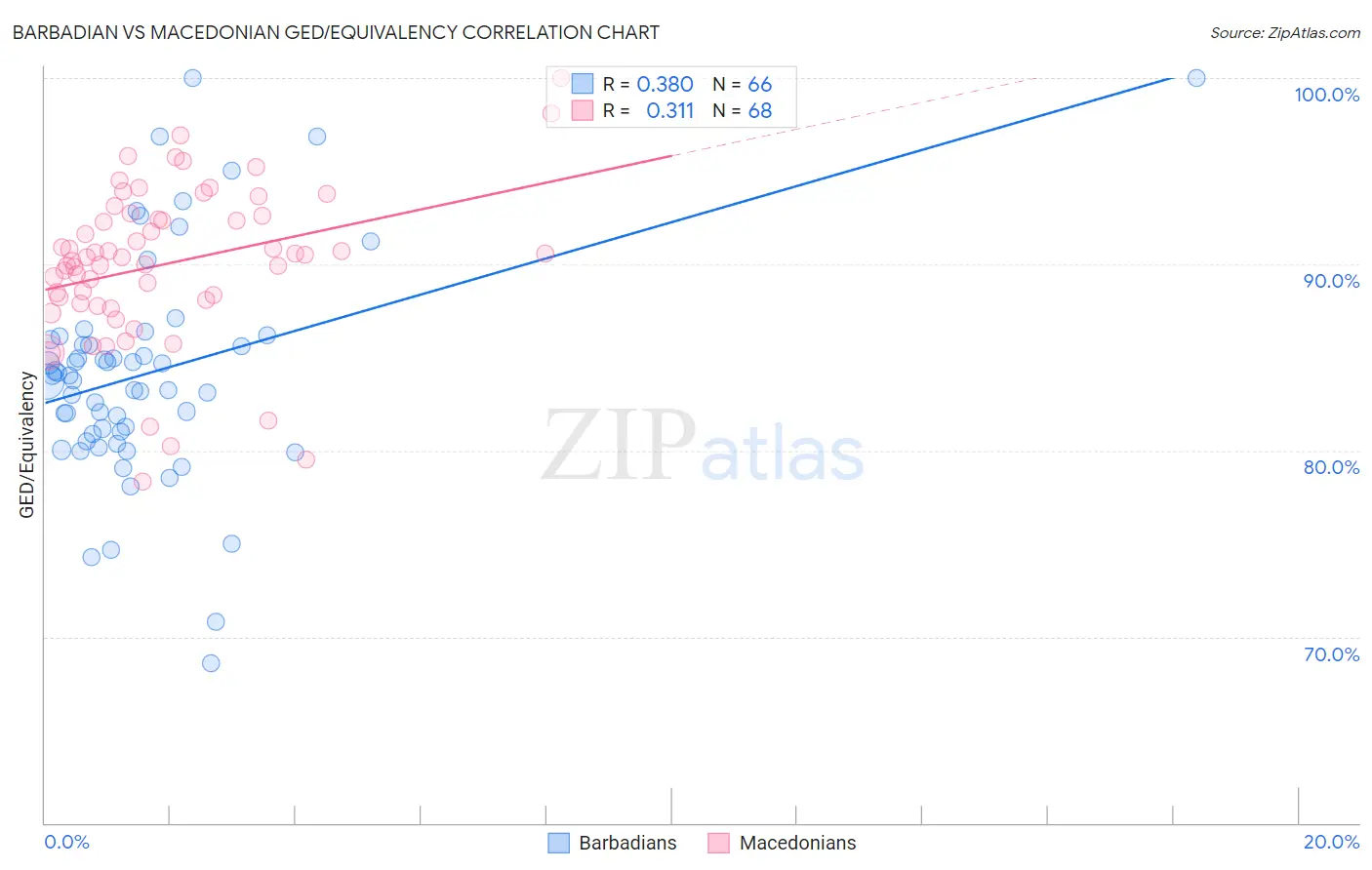 Barbadian vs Macedonian GED/Equivalency