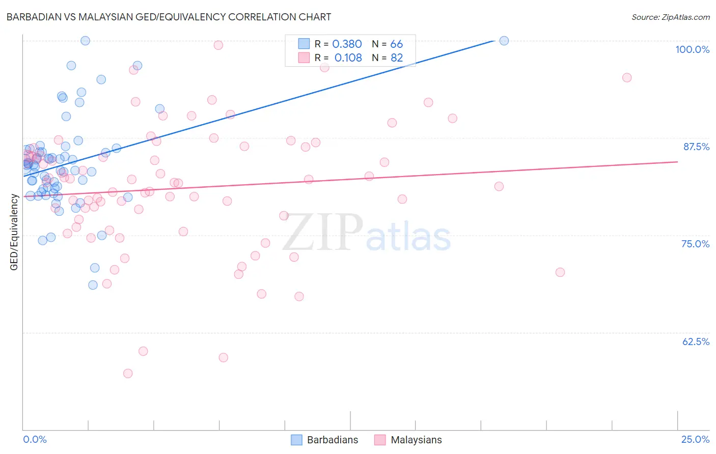 Barbadian vs Malaysian GED/Equivalency