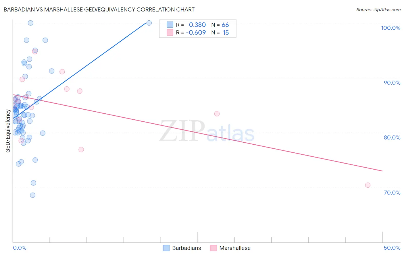 Barbadian vs Marshallese GED/Equivalency