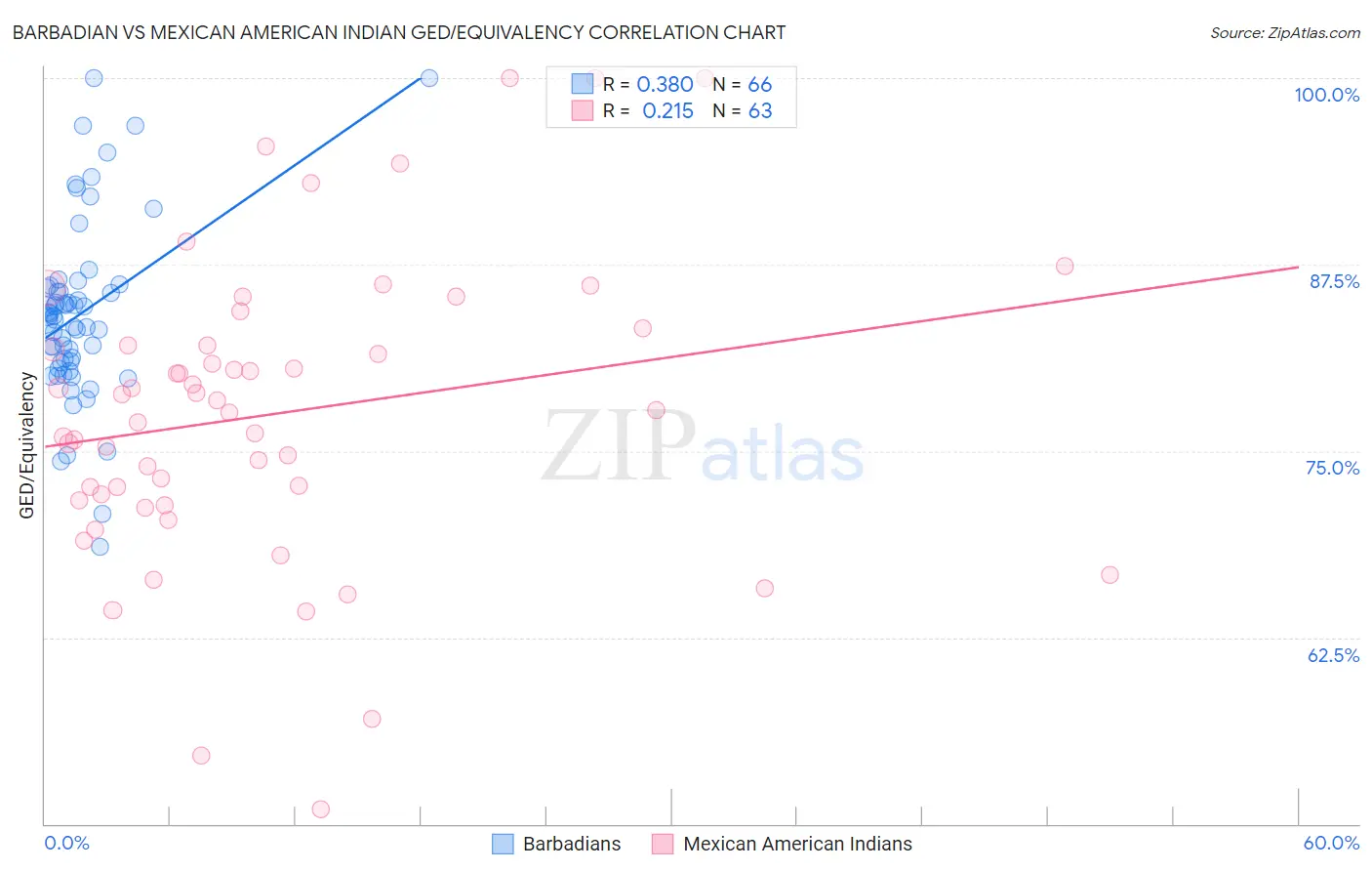 Barbadian vs Mexican American Indian GED/Equivalency