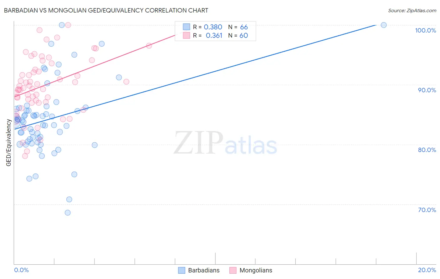 Barbadian vs Mongolian GED/Equivalency