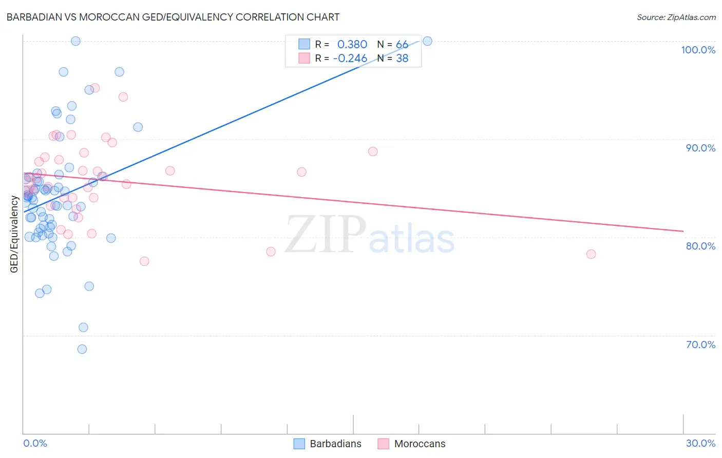 Barbadian vs Moroccan GED/Equivalency