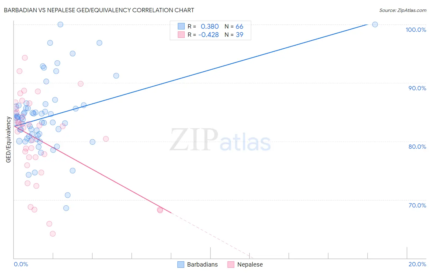 Barbadian vs Nepalese GED/Equivalency