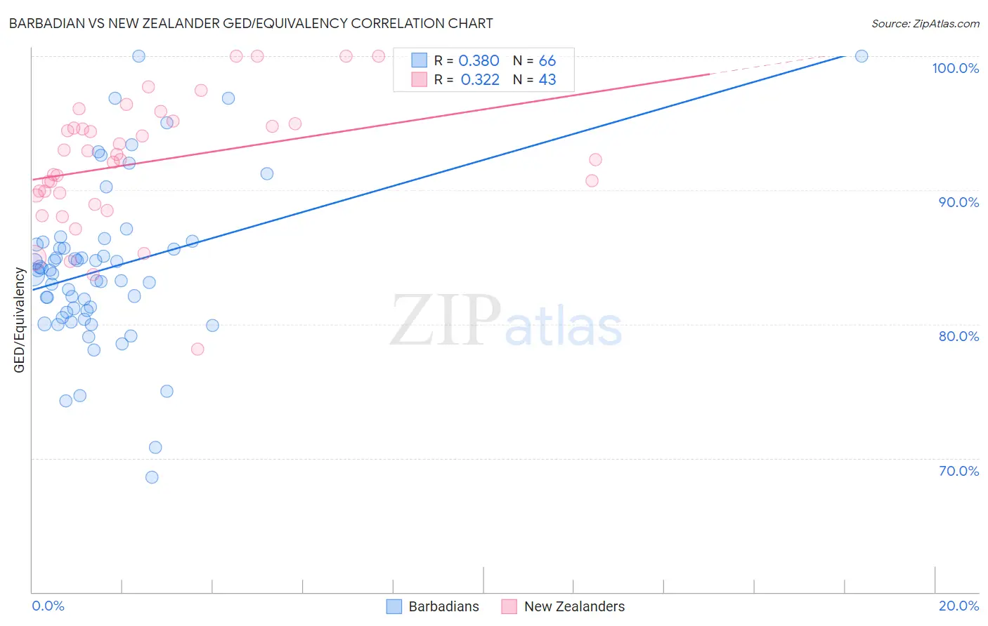 Barbadian vs New Zealander GED/Equivalency