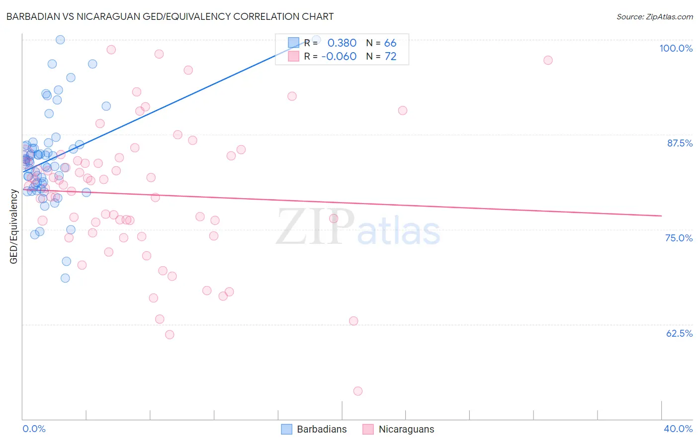 Barbadian vs Nicaraguan GED/Equivalency