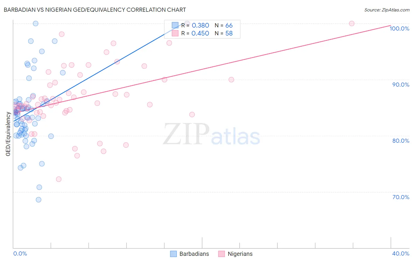 Barbadian vs Nigerian GED/Equivalency