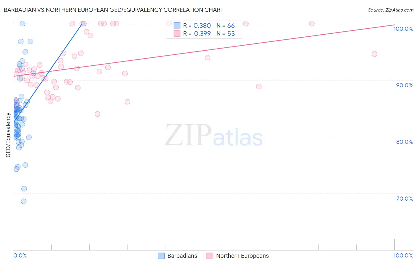 Barbadian vs Northern European GED/Equivalency