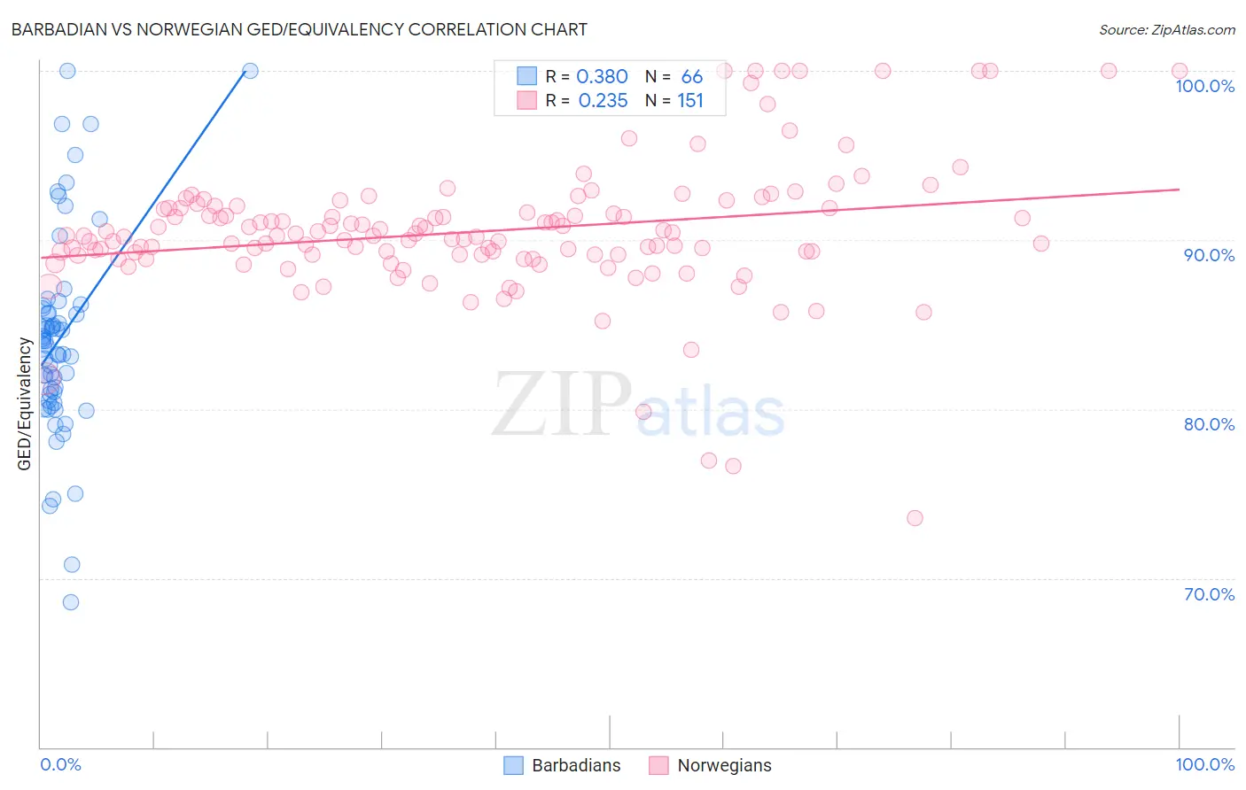 Barbadian vs Norwegian GED/Equivalency