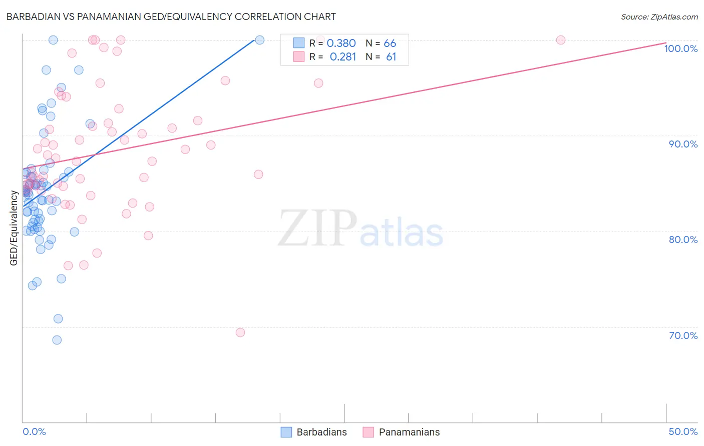 Barbadian vs Panamanian GED/Equivalency