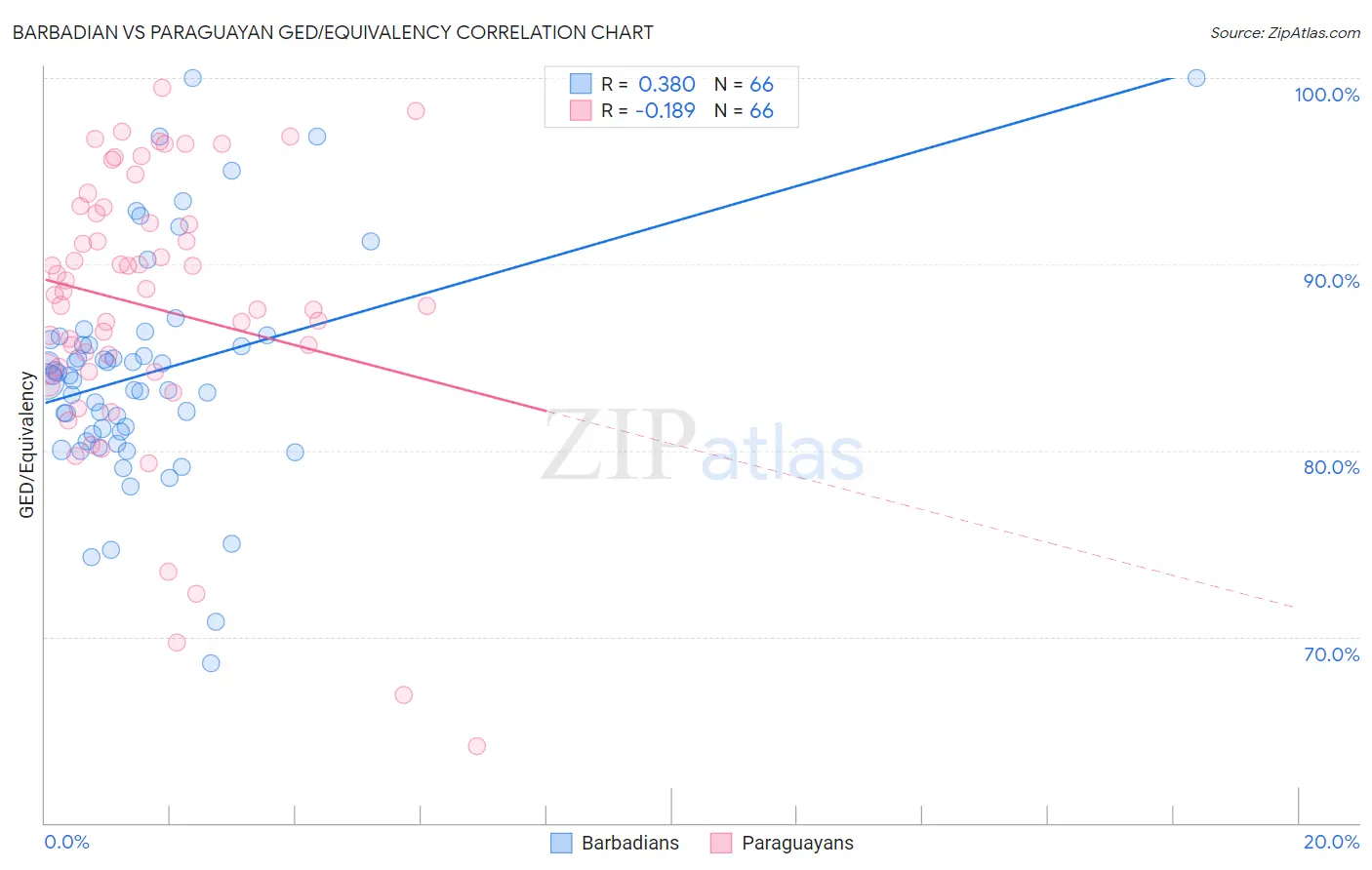 Barbadian vs Paraguayan GED/Equivalency