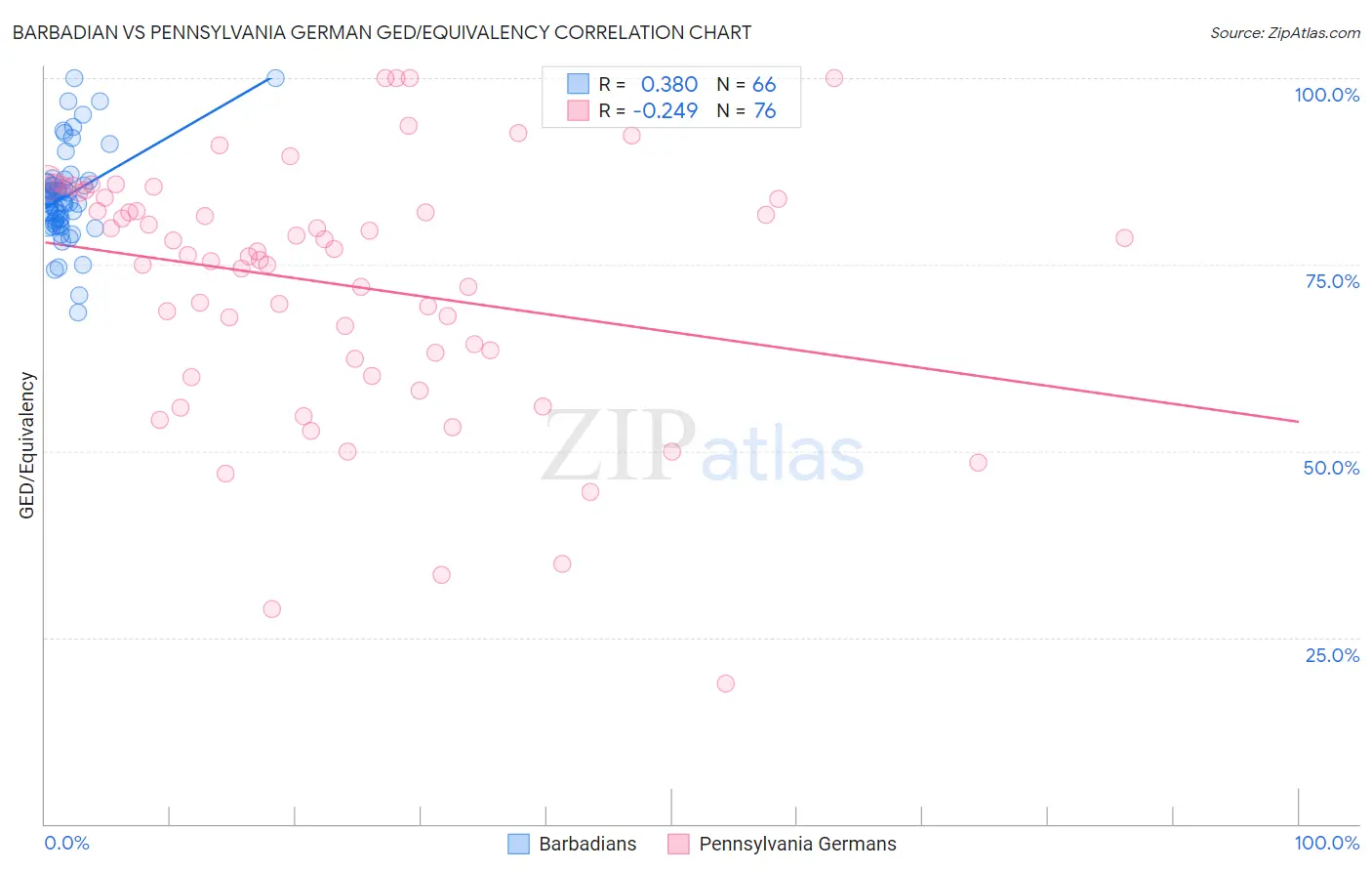 Barbadian vs Pennsylvania German GED/Equivalency