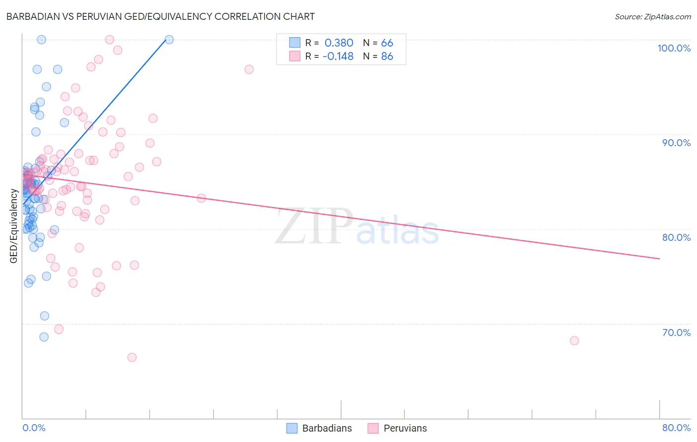 Barbadian vs Peruvian GED/Equivalency