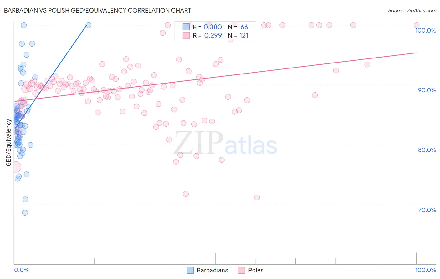 Barbadian vs Polish GED/Equivalency