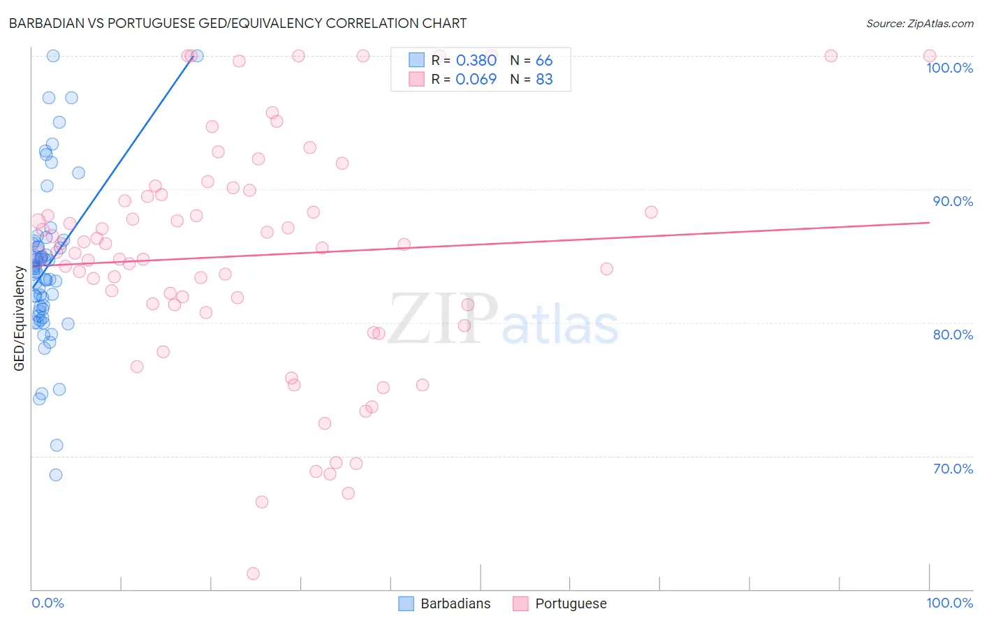 Barbadian vs Portuguese GED/Equivalency