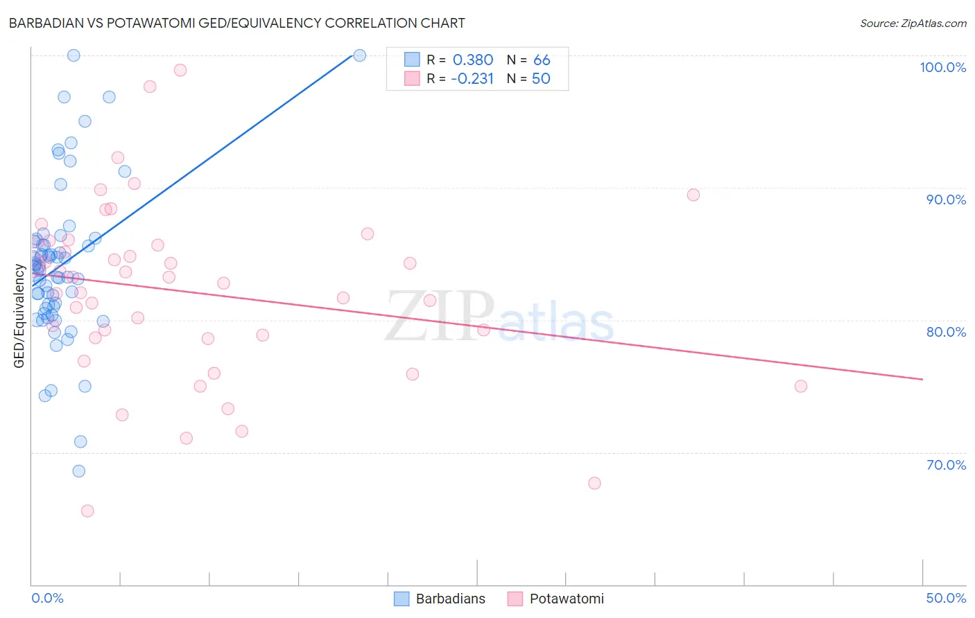 Barbadian vs Potawatomi GED/Equivalency