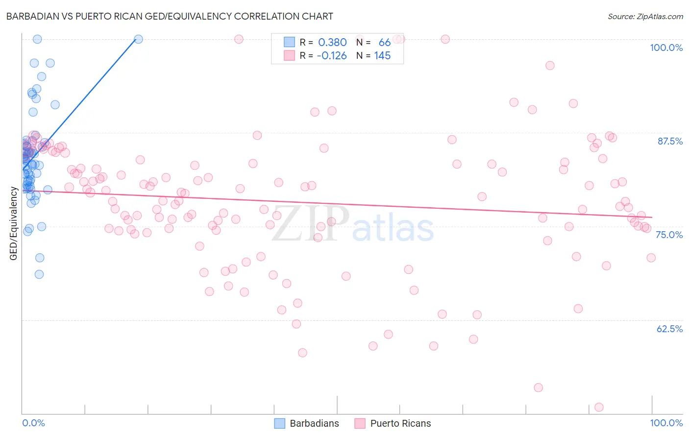 Barbadian vs Puerto Rican GED/Equivalency