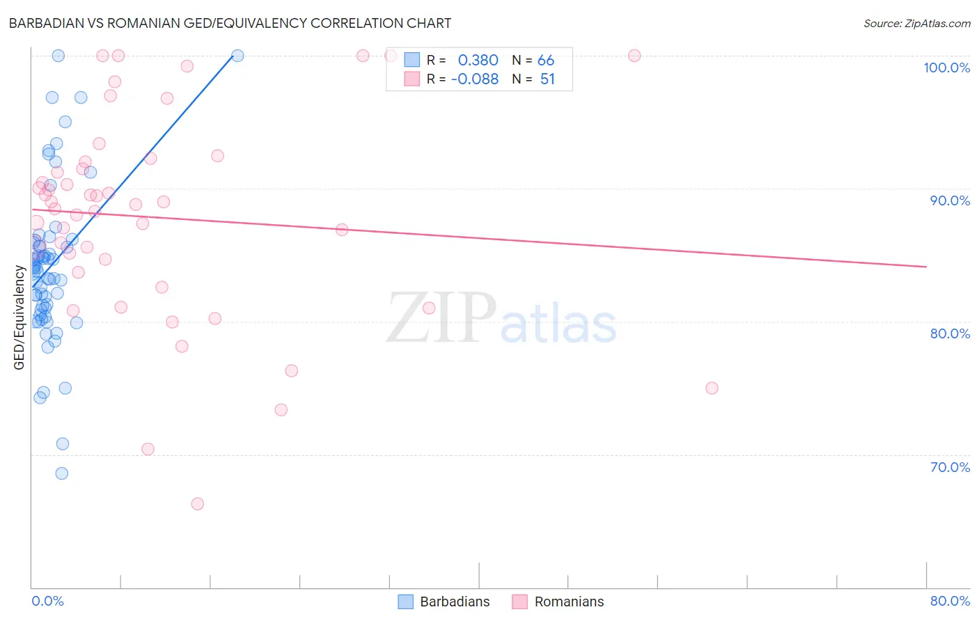 Barbadian vs Romanian GED/Equivalency