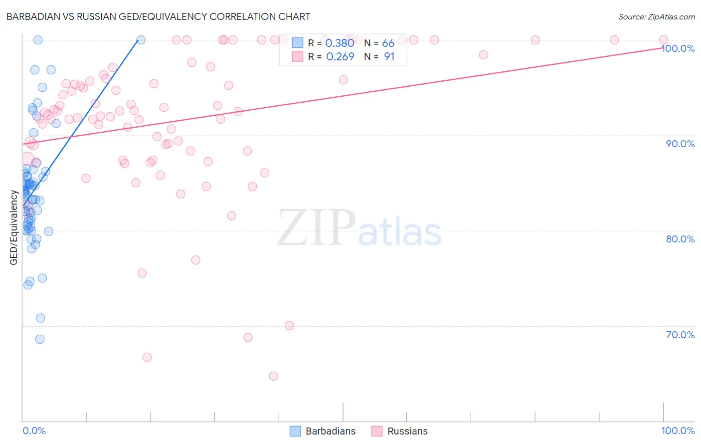 Barbadian vs Russian GED/Equivalency