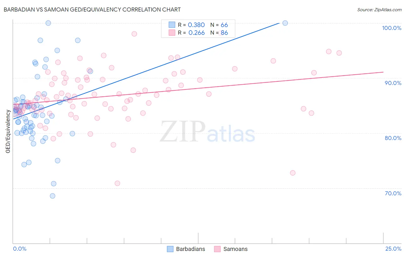 Barbadian vs Samoan GED/Equivalency