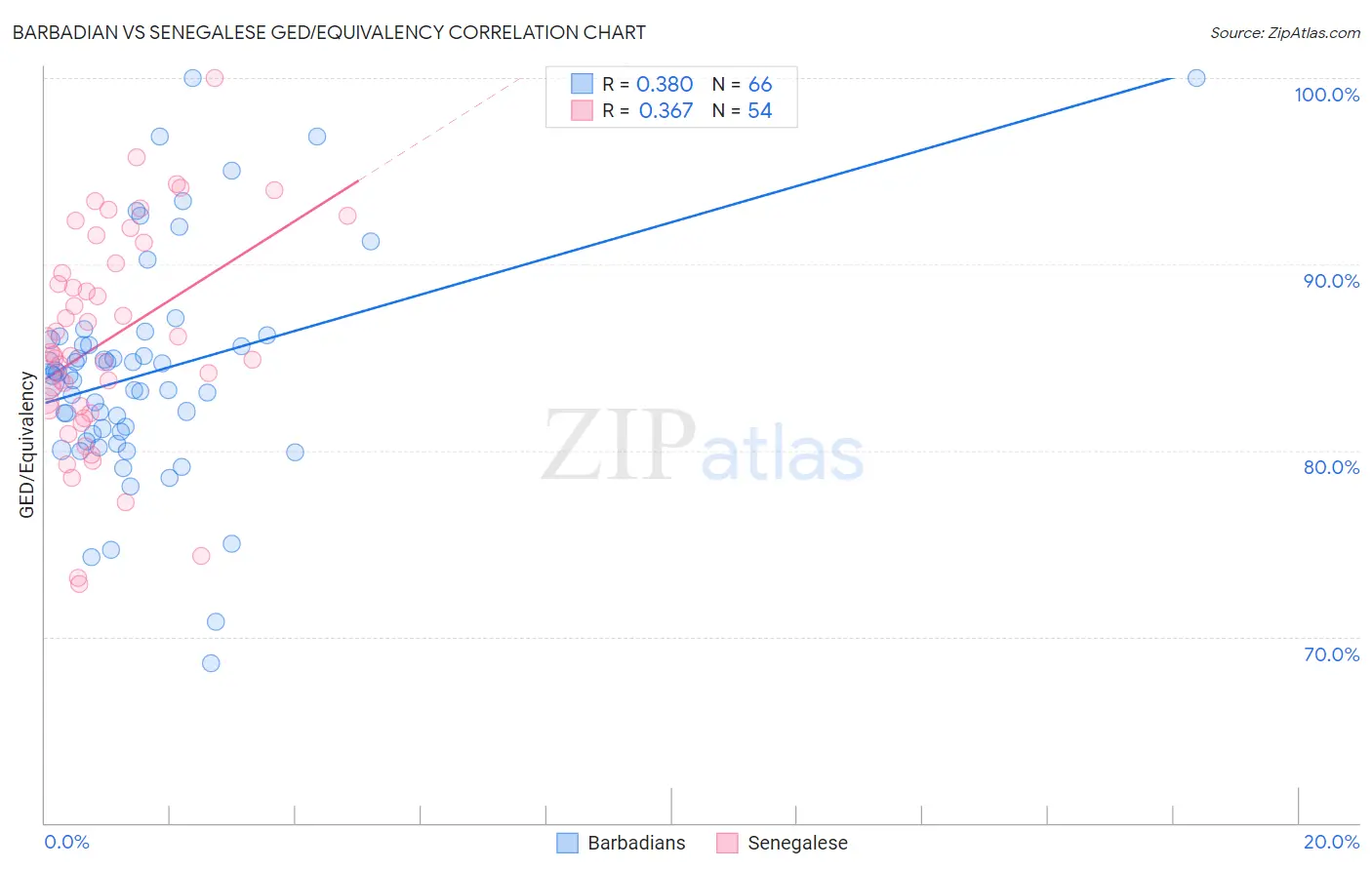 Barbadian vs Senegalese GED/Equivalency