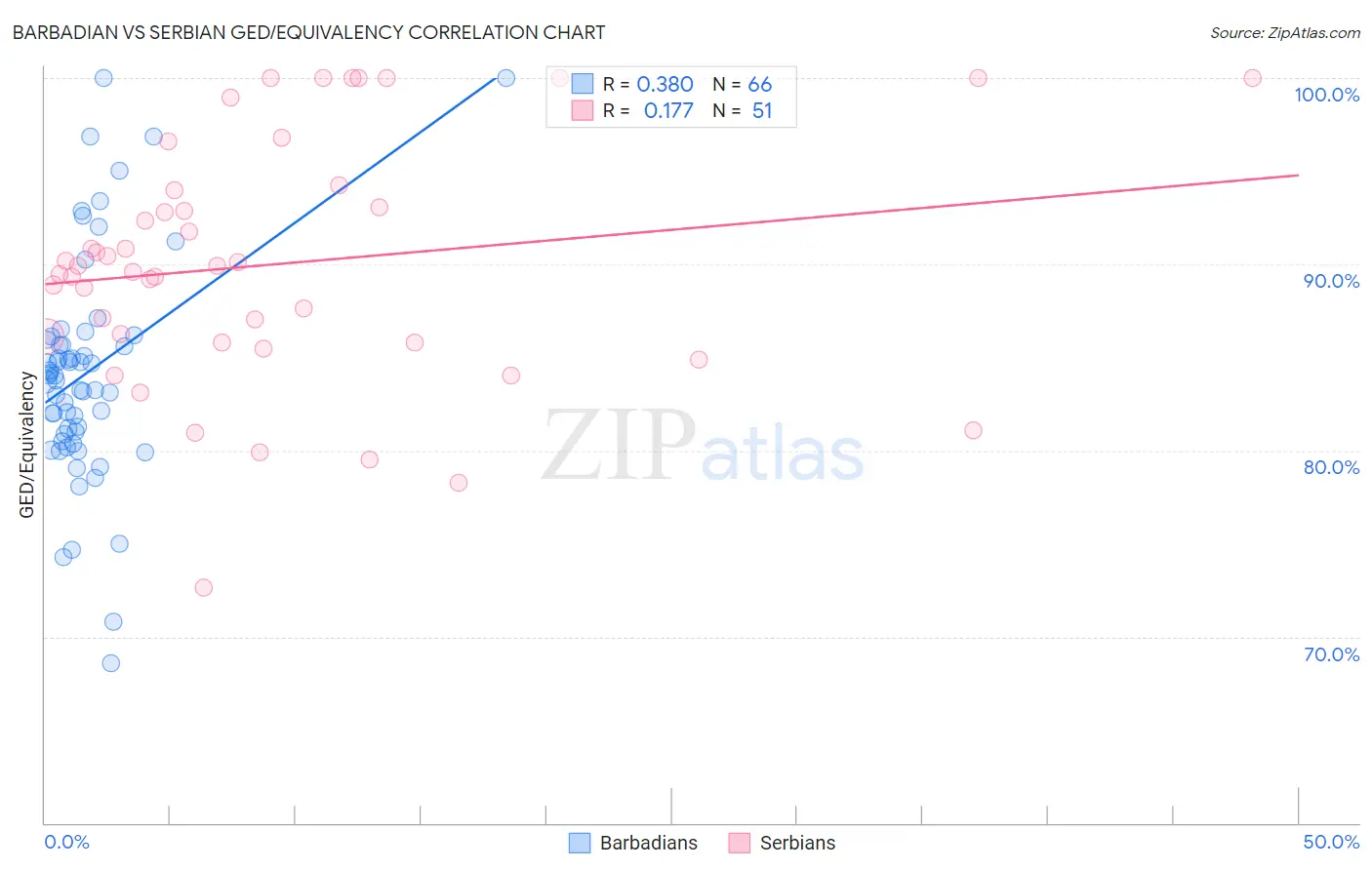 Barbadian vs Serbian GED/Equivalency