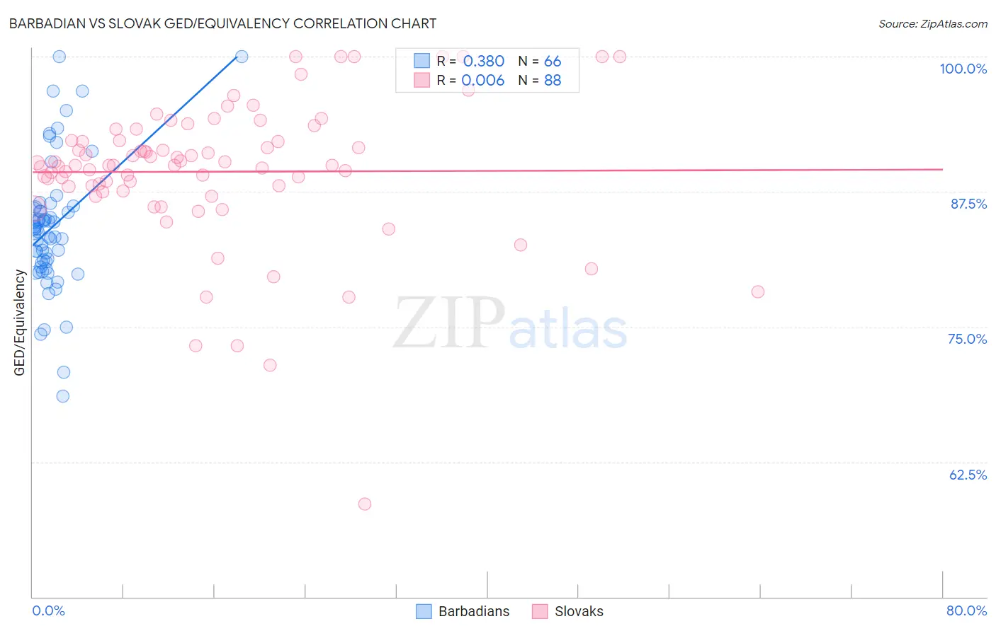 Barbadian vs Slovak GED/Equivalency