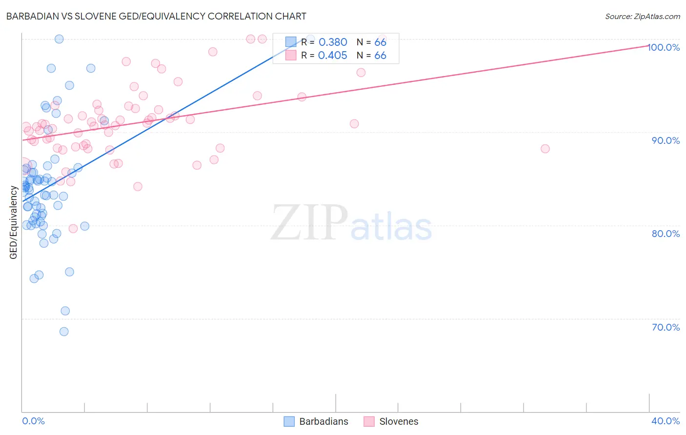 Barbadian vs Slovene GED/Equivalency