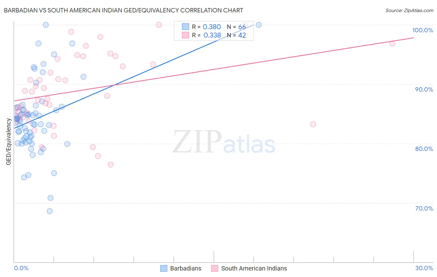 Barbadian vs South American Indian GED/Equivalency