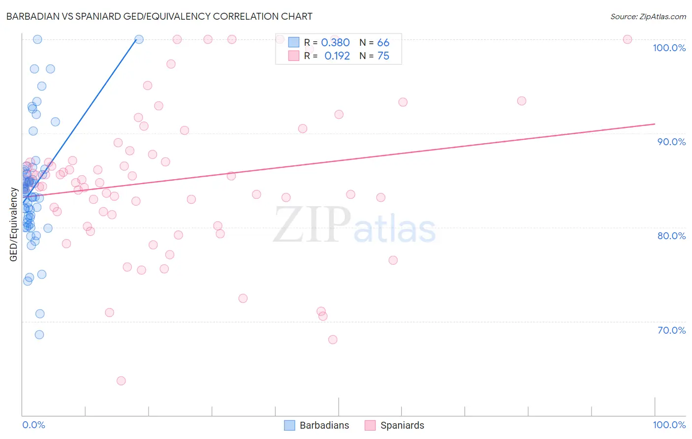 Barbadian vs Spaniard GED/Equivalency