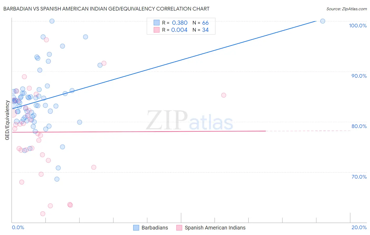 Barbadian vs Spanish American Indian GED/Equivalency