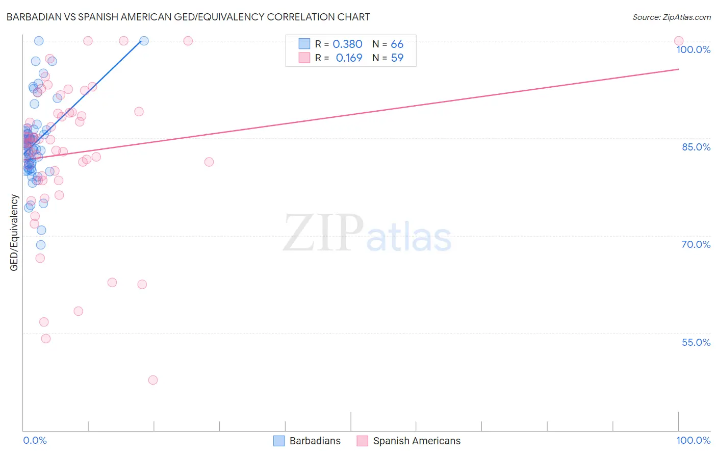 Barbadian vs Spanish American GED/Equivalency