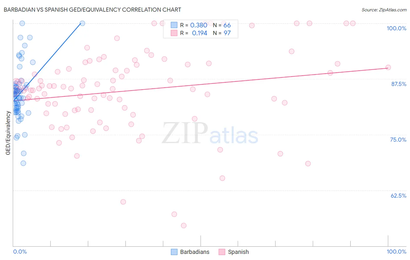 Barbadian vs Spanish GED/Equivalency