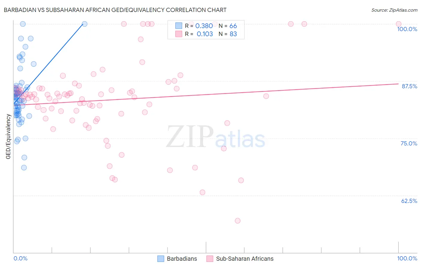 Barbadian vs Subsaharan African GED/Equivalency