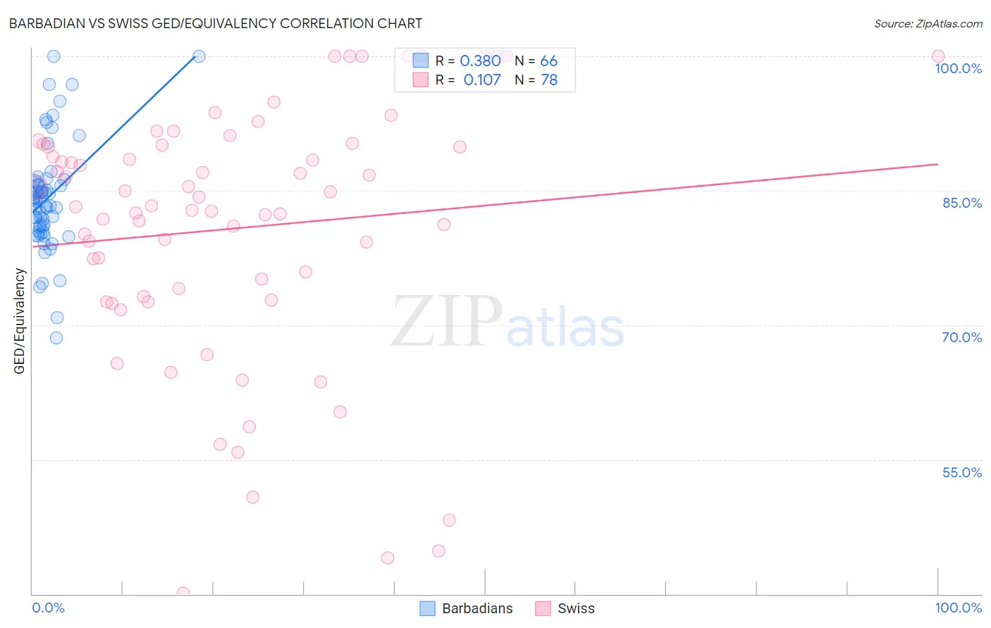 Barbadian vs Swiss GED/Equivalency