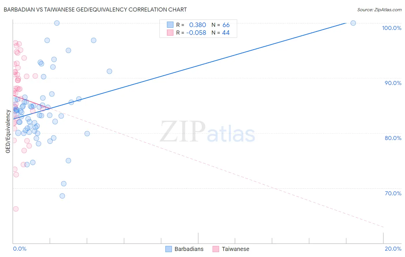 Barbadian vs Taiwanese GED/Equivalency