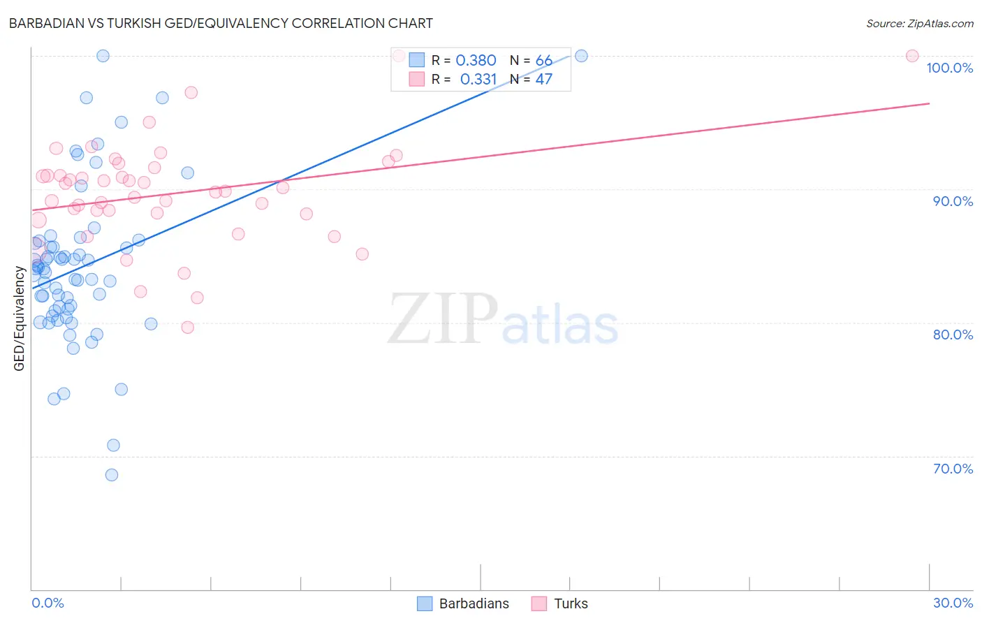 Barbadian vs Turkish GED/Equivalency