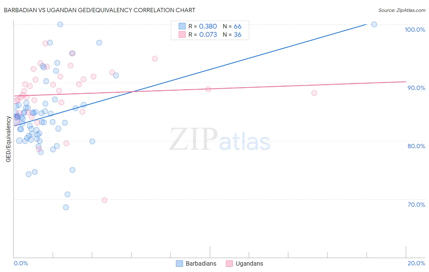 Barbadian vs Ugandan GED/Equivalency