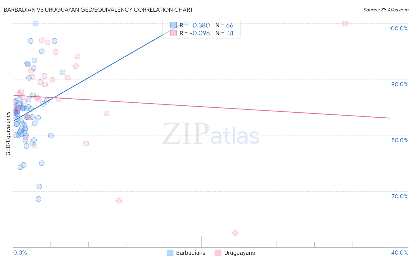 Barbadian vs Uruguayan GED/Equivalency