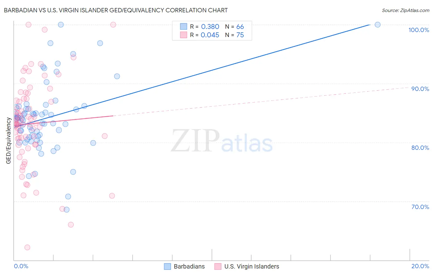 Barbadian vs U.S. Virgin Islander GED/Equivalency