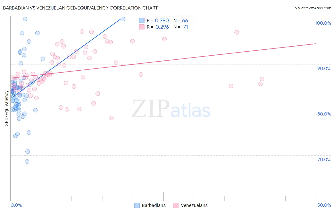 Barbadian vs Venezuelan GED/Equivalency