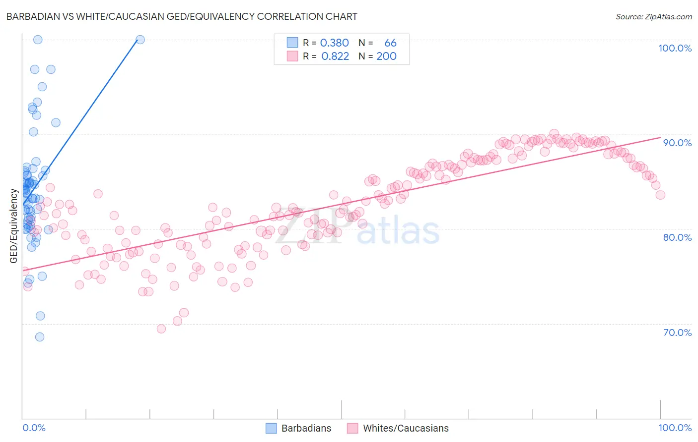 Barbadian vs White/Caucasian GED/Equivalency