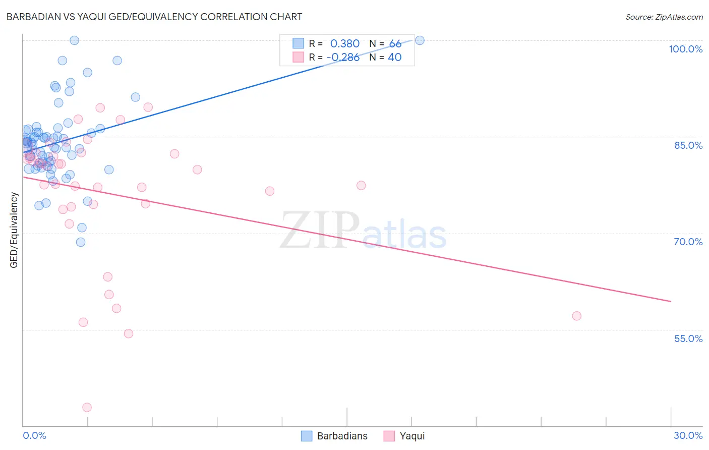 Barbadian vs Yaqui GED/Equivalency