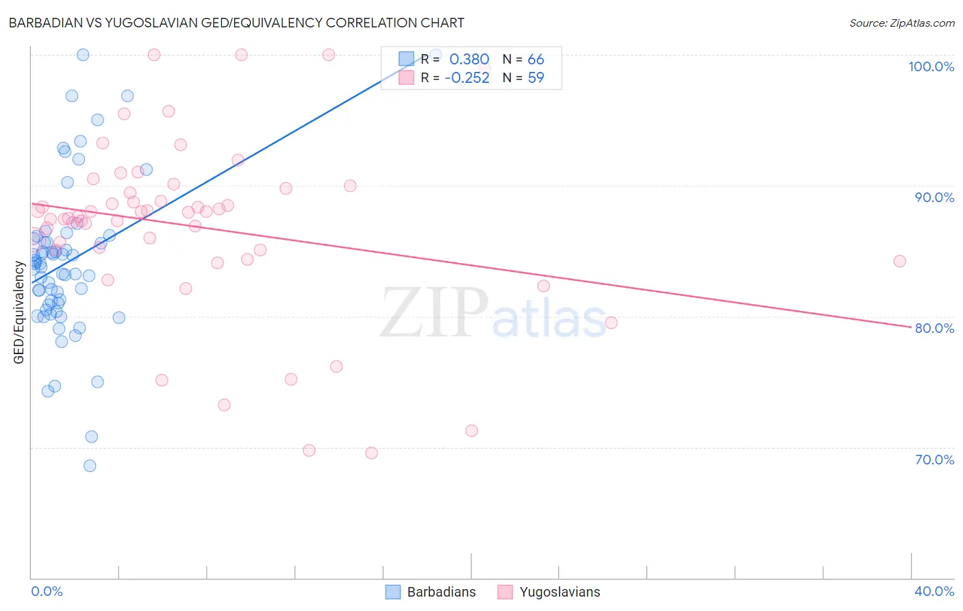 Barbadian vs Yugoslavian GED/Equivalency